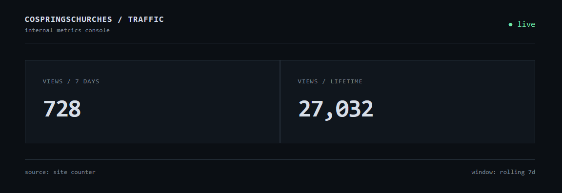 Traffic counter for cospringschurches showing 728 views over the last 7 days and 27,032 views lifetime.